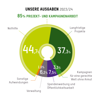 Grafik: Unsere Ausgaben 2023/24. 85% gingen in die Projekt- und Kampagnenarbeit: 44,7% in Nothilfe, 37,3% in langfristige Projekte, 3,3% in Kampagnen für eine gerechte Welt ohne Armut. Für Spendenwerbung und Öffentlichkeitsarbeit wurden 7,5% ausgegeben, für die Verwaltung 6,2% sowie für sonstige Aufwendungen 1,0%