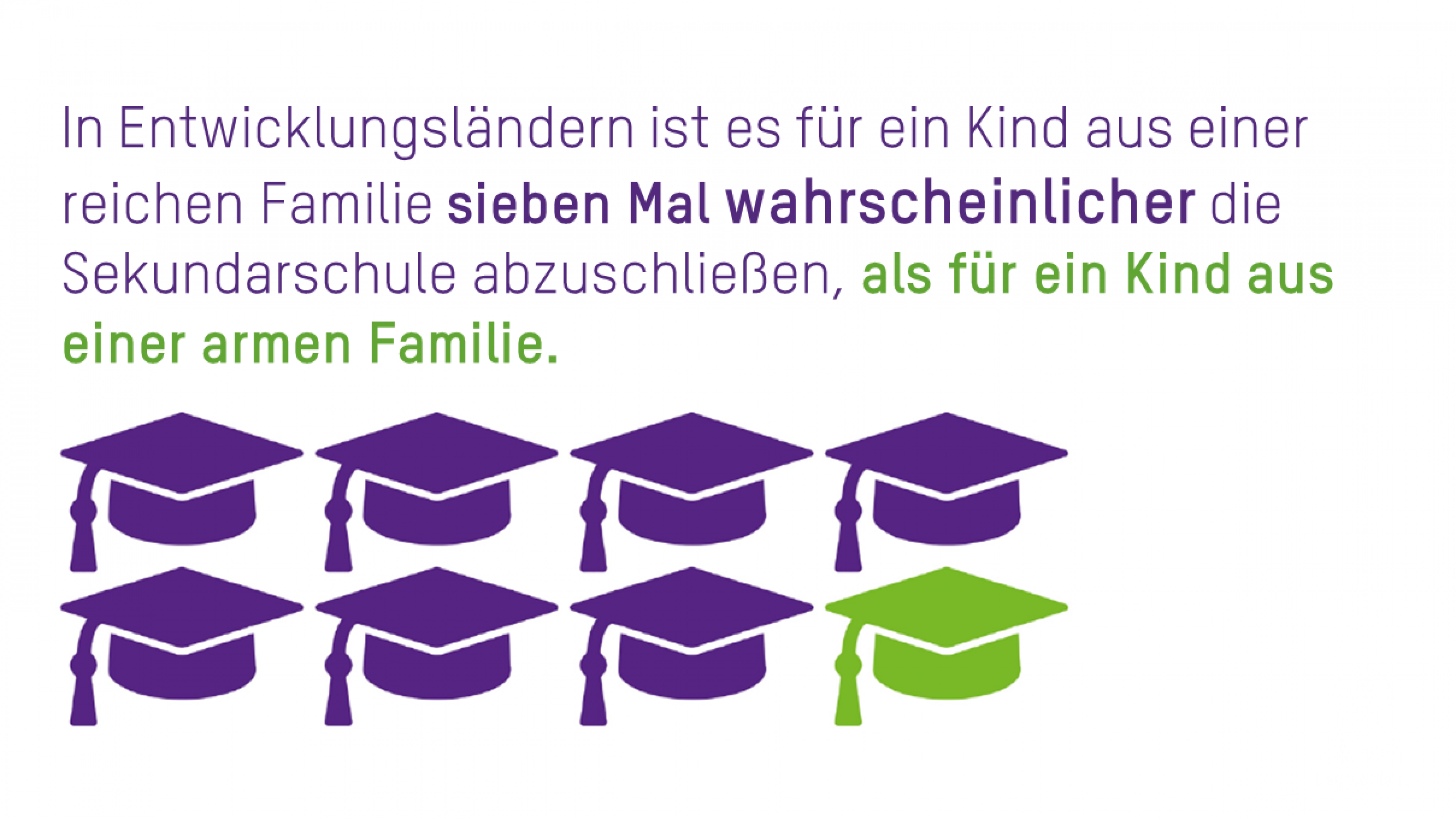 In Entwicklungsländern ist es für ein Kind aus einer reichen Familie sieben Mal wahrscheinlicher die Sekundarschule abzuschließen, als für ein Kind aus einer armen Familie.