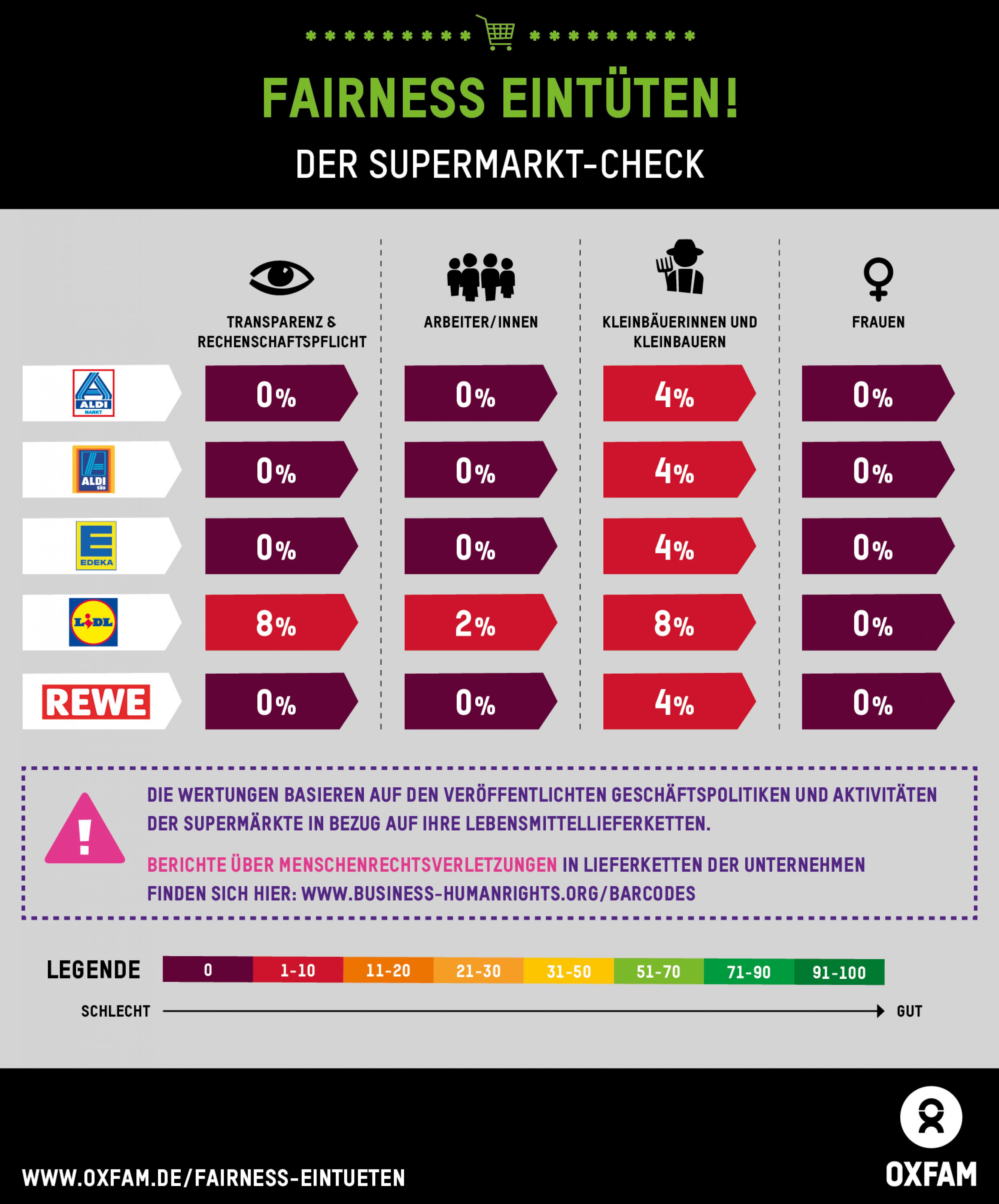 Oxfams Supermarkt-Check