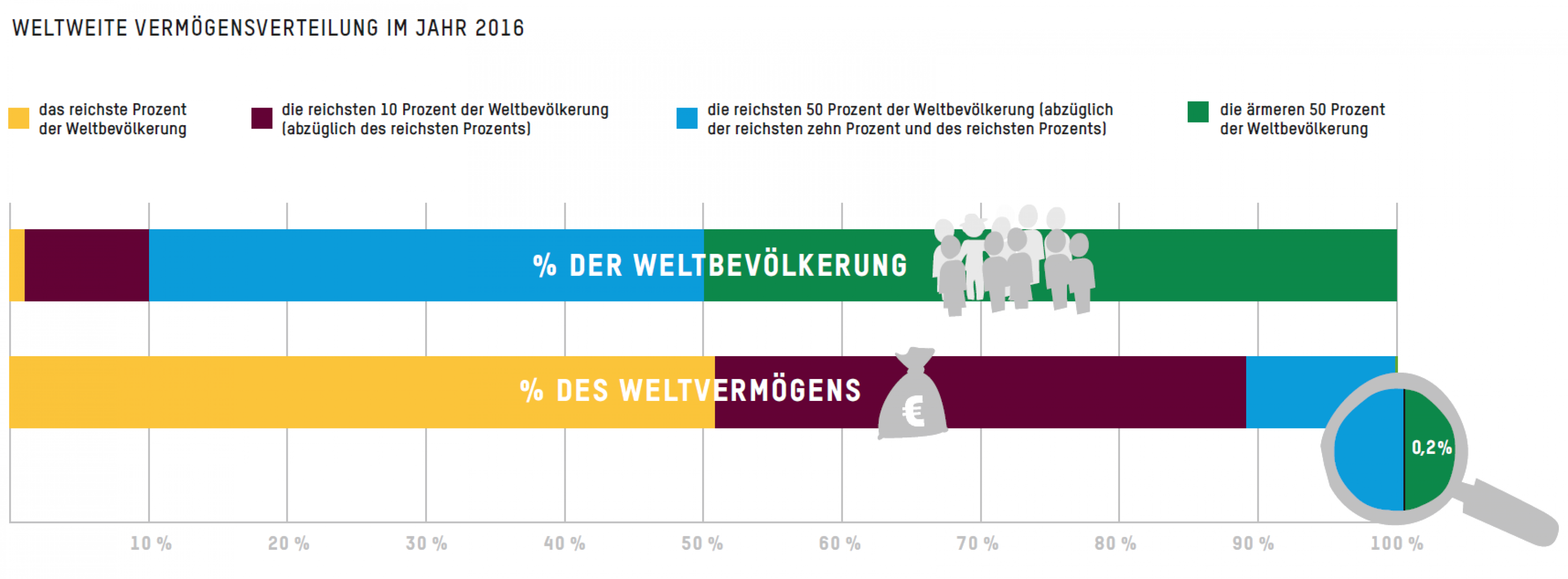 Weltweite Vermögensverteilung 2016: Das reichste Prozent besitzt mehr als die Hälfte des Weltvermögens; die ärmere Hälfte der Weltbevölkerung besitzt nur 0,2 Prozent des Weltvermögens.