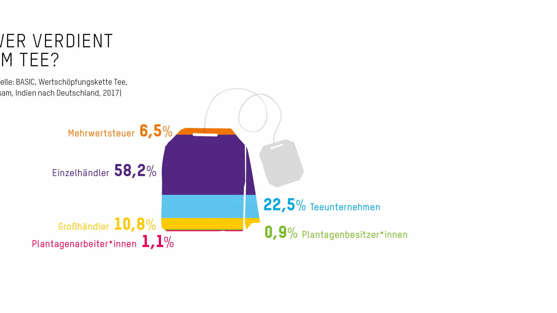 Wer verdient am Tee? Der Preis, den man für indischen Assam-Tee in Deutschland bezahlt, setzt sich wie folgt zusammen: 6,5 % werden als Mehrwertsteuer abgeführt; 58,2 % gehen an den Einzelhändler; 22,5 % an Teeunternehmen; 10,8 % an Großhändler; 0,9 % an Plantagenbesitzer; 1,1 % an Plantagenarbeiter*innen