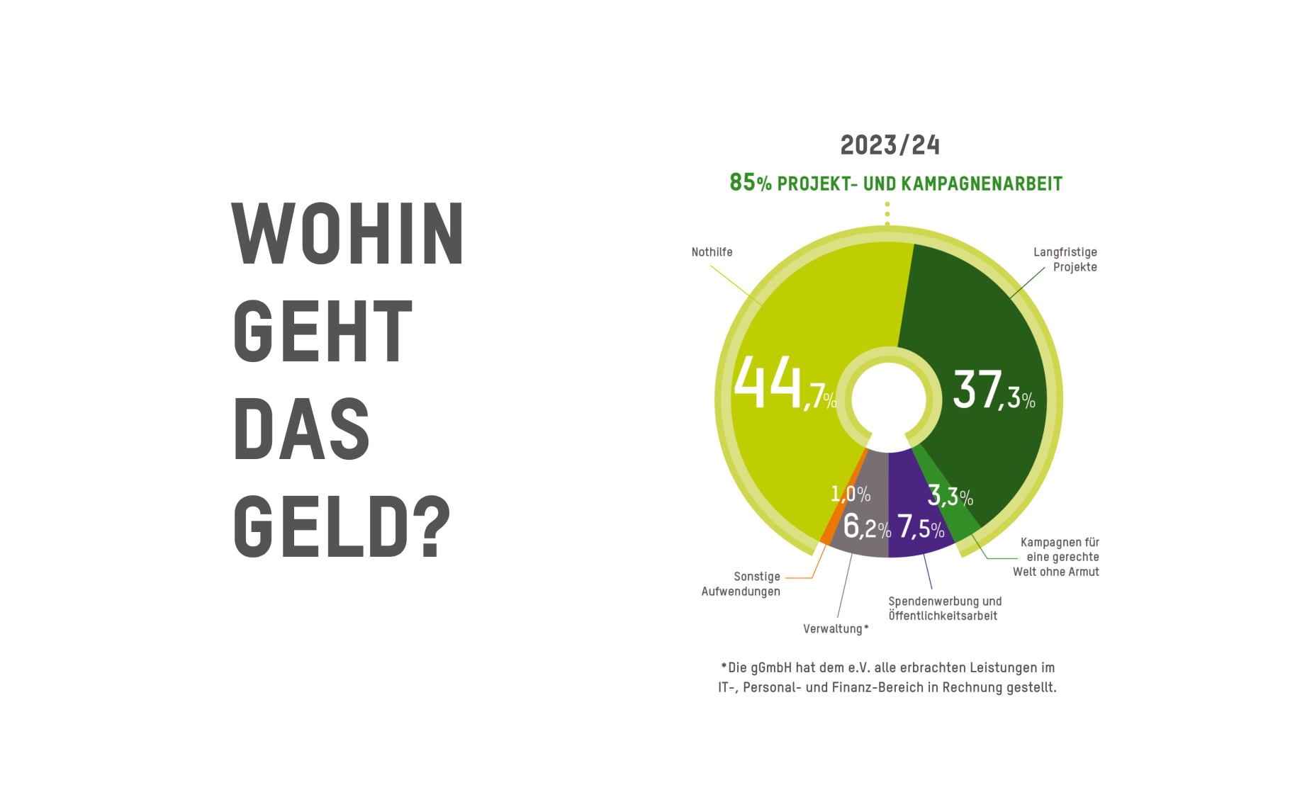 Darstellung der Ausgaben von Spendengeldern in einer runden Grafik