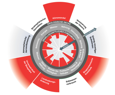 Die Grafik zeigt das Donut-Modell: Ein äußerer Ring symbolisiert die ökologische Decke, die nicht überschritten werden darf; ein innerer Ring das gesellschaftliche Fundament, dessen Unterschreitung einen Mangel bedeutet.
