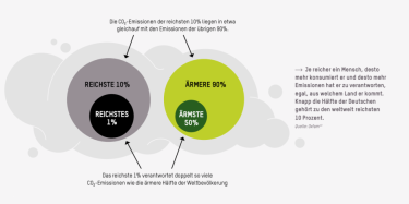 Je reicher ein Mensch, umso mehr Emissionen hat er zu verantworten. Je reicher ein Mensch, umso mehr Emissionen hat er zu verantworten.