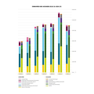 Balkendiagramm zeigt die Entwicklung der Finanzen des Vereins von 2018/19 bis 2024/25.