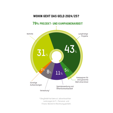 79 % unserer Gesamtausgaben gingen im Jahr 2024/25 in unsere Projekt- und Kampagnenarbeit.
