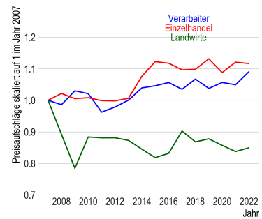 Gewinnmargen verschieben sich entlang der Lebensmittellieferkette immer mehr von der Landwirtschaft hin zu Industrie und Handel. Die Grafik zeigt, dass sich die Margen entlang der Lebensmittel-Lieferkette stark verschoben haben – weg von der Landwirtschaft, hin zur verarbeitenden Industrie und vor allem zum Handel.