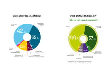 Woher kam das Geld – Wohin ging das Geld 2023/24 Zwei Grafiken von runden Diagrammen, die zeigen, woher das Geld kam und wohin das Geld ging