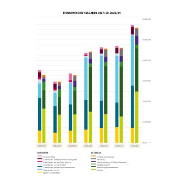 Finanzen des Vereins 2017/18-2023/24 Balkendiagramm zeigt die Entwicklung der Finanzen des Vereins von 2017/18 bis 2023/24