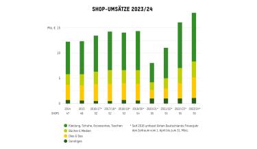 Shop-Umsätze von 2014 bis 2023/24 Balken-Grafik, die die Umsätze der Oxfam-Shops seit 2014 abbildet. Die Umsätze werden farblich unterteilt in die Bereiche "Kleidung, Schuhe, Accessoires, Taschen", "Bücher, Medien", "Dies, Das" und "Sonstiges"