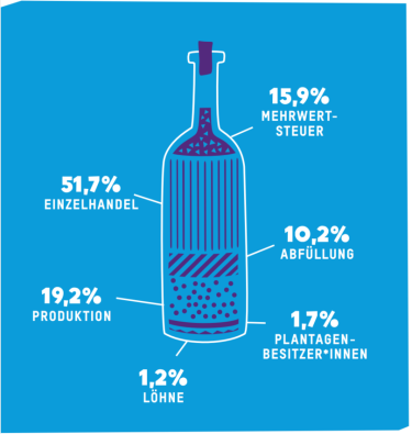 Die Grafik zeigt die Anteile am Verkaufspreis von Tankwein aus Südafrika. 51,7 % verdient der Einzelhandel, 1,2 % gehen als Löhne an die Arbeiter*innen.