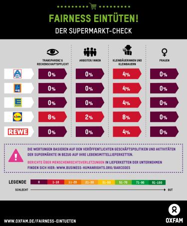 Oxfams Supermarkt-Check
