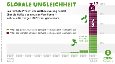 Globale Ungleichheit: Das reichste Prozent der Bevölkerung besitzt über die Hälfte des globalen Vermögens