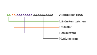 Aufbau der IBAN
