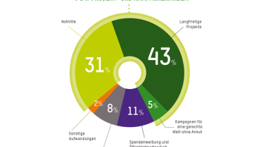 79 % unserer Gesamtausgaben gingen im Jahr 2024/25 in unsere Projekt- und Kampagnenarbeit.