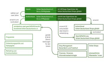 Oxfam Deutschland e.V. hat bis zu 36 Mitglieder und ist 100%iger Eigentümer der Oxfam Deutschland Shops gGmbH.