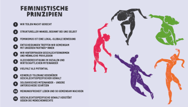 Die ersten 5 unserer insgesamt 11 feministischen Prinzipien: Wir teilen Macht gerecht. Struktureller Wandel beginnt bei uns selbst. Feminismus ist eine lokal-globale Bewegung. Entscheidungen treffen wir gemeinsam mit unseren Partner*innen. Wir hinterfragen Geschlechternormen und männliche Privilegien.