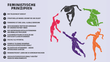 Darstellung von fünf unterschiedlich farbigen, etwas abstrakten menschlichen Körpern, die in einem Kreis schweben bzw. tanzen. Links ist ein Textblock mit den 11 Feministischen Prinzipien. 