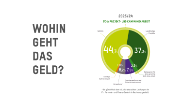 Wohin ging das Geld 2023/24? Darstellung der Ausgaben von Spendengeldern in einer runden Grafik