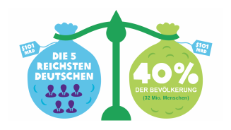 Die 5 reichsten Deutschen besitzen so viel wie 40% der Bevölkerung