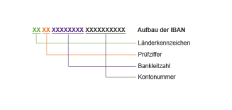 Aufbau der IBAN