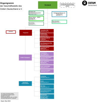 Organigramm des Oxfam Deutschland e.V.