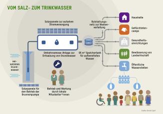 Vom Salz- zum Trinkwasser: Solarpanele für den Betrieb der Brunnenpumpe und zur autarken Stromversorgung der Umkehrosmose-Anlage zur Entsalzung von Grundwasser, Speichertank und Rohrleitungsnetz zur Wasserverteilung.