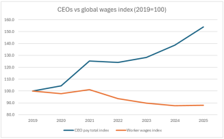 CEO-Gehälter steigen um 54 %, Reallöhnen von Beschäftigten weltweit sinken um 12 %.