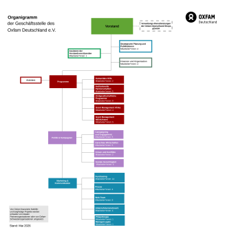 Organigramm Oxfam Deutschland e.V. Mai 2026