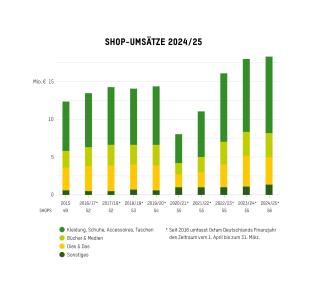 Balkengrafik: Umsätze der Oxfam Shops 2024/2025