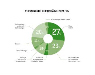 Donut-Grafik: Mittelverwendung der Oxfam Shops 2024/25