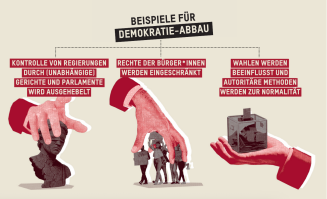 Beispiele für Demokratieabbau: Kontrolle von Regierungen durch (unabhängige) Gerichte wird ausgehebelt; Rechte der Bürger*innen werden eingeschränkt; Wahlen werden beeinflusst und autoritäre Methoden werden zur Normalität