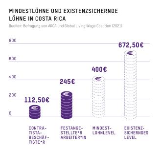 Grafik der Mindestlöhne und existenzsichernden Löhne in Costa Rica