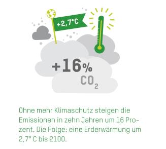 Grafik mit grauen Wolken im Hintergrund. Vordergrund: Thermometer, Fahne mit Aufschrift "+2,7C°" und Text: "+16 %", "CO2"