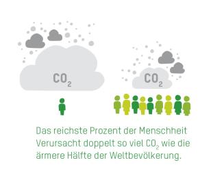 Grafik mit Mensch-Icon unter großer Co2-Wolke gegenüber Menschenmenge unter kleinerer Co2-Wolke
