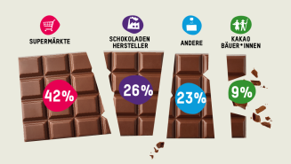 Vom Preis einer Tafel Schokolade gehen nur 9 % an Kakao-Bäuer*innen; 42 % an die Supermärkte, 26 % an die Schokoladen-Hersteller und 23 % an andere.