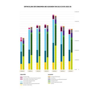 Balkendiagramm zeigt die Entwicklung der Finanzen des Vereins von 2019/20 bis 2025/26.