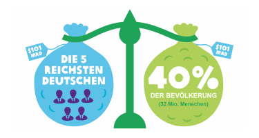 Eine solch extreme Vermögensverteilung ist obszön: Die fünf reichsten Deutschen besitzen so viel wie 40% der Bevölkerung. Die 5 reichsten Deutschen besitzen so viel wie 40% der Bevölkerung
