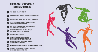 Darstellung von fünf unterschiedlich farbigen, etwas abstrakten menschlichen Körpern, die in einem Kreis schweben bzw. tanzen. Links ist ein Textblock mit den 11 Feministischen Prinzipien.