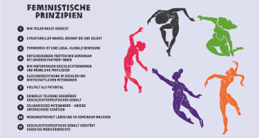 Die ersten 5 unserer insgesamt 11 feministischen Prinzipien: Wir teilen Macht gerecht. Struktureller Wandel beginnt bei uns selbst. Feminismus ist eine lokal-globale Bewegung. Entscheidungen treffen wir gemeinsam mit unseren Partner*innen. Wir hinterfragen Geschlechternormen und männliche Privilegien.