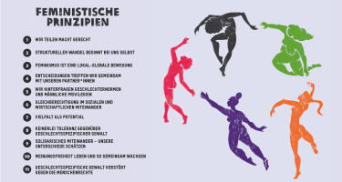 Darstellung von fünf unterschiedlich farbigen, etwas abstrakten menschlichen Körpern, die in einem Kreis schweben bzw. tanzen. Links ist ein Textblock mit den 11 Feministischen Prinzipien. 