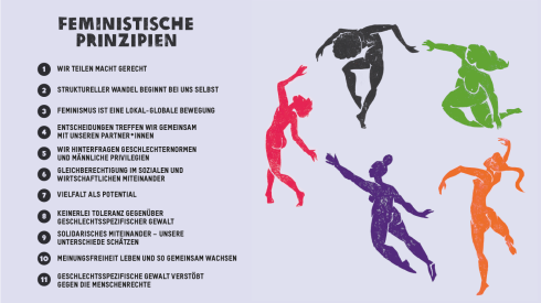 Die ersten 5 unserer insgesamt 11 feministischen Prinzipien: Wir teilen Macht gerecht. Struktureller Wandel beginnt bei uns selbst. Feminismus ist eine lokal-globale Bewegung. Entscheidungen treffen wir gemeinsam mit unseren Partner*innen. Wir hinterfragen Geschlechternormen und männliche Privilegien.